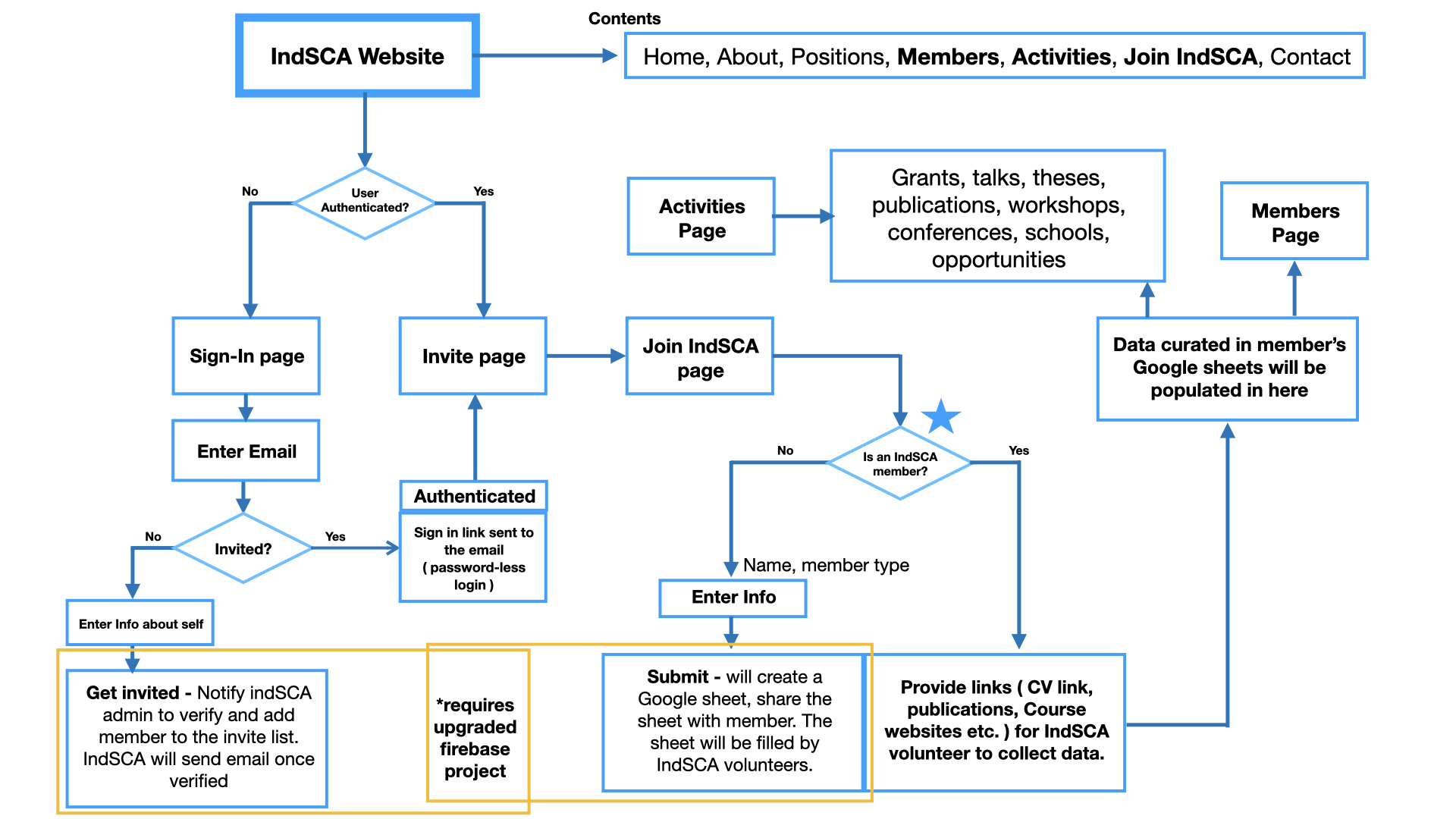 indsca-architecture