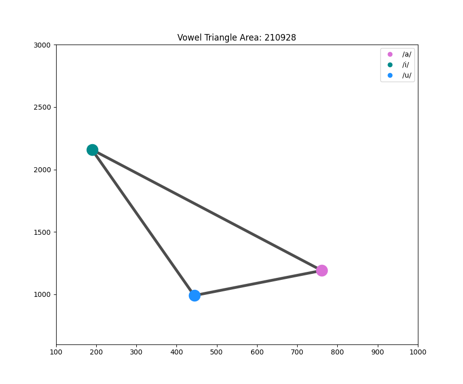 vowel triangle viz